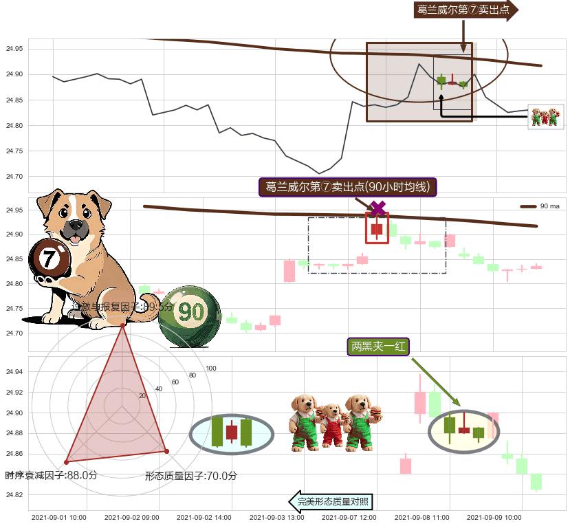 两黑夹一红 ➕ 葛兰威尔第⑦卖出点