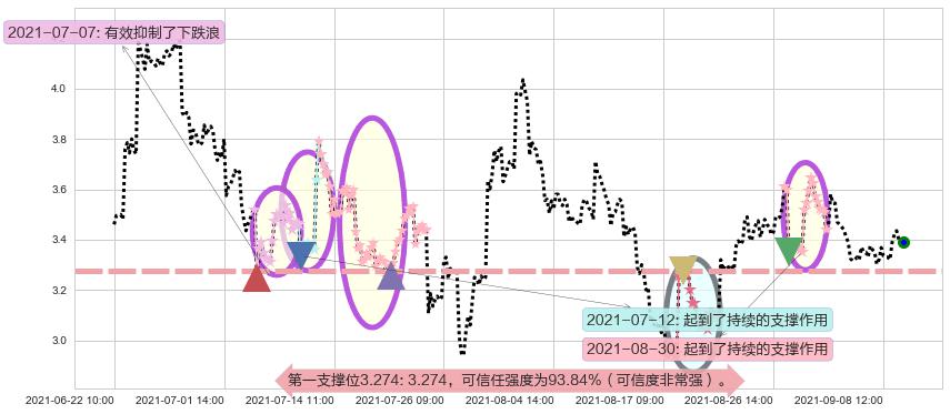 优信阻力支撑位图-阿布量化