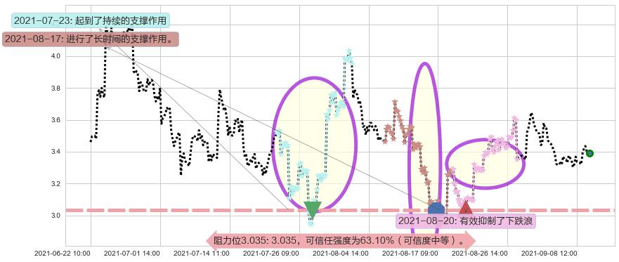 优信阻力支撑位图-阿布量化