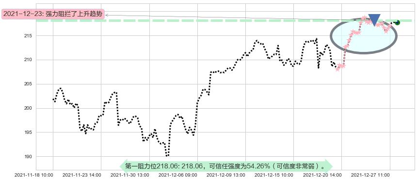 Visa阻力支撑位图-阿布量化