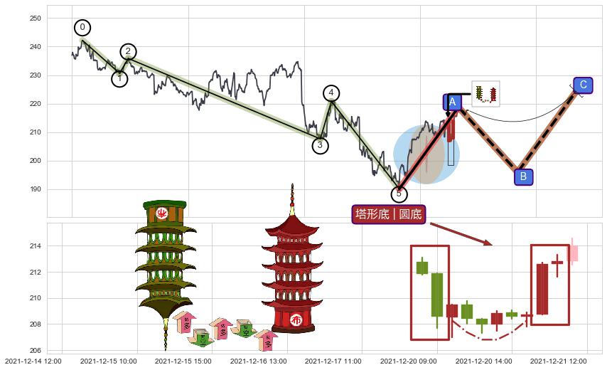 塔形底 | 圆底+上升覆盖线+上涨两颗星 | 上涨三颗星+单针探底（定海神针）+两红夹一黑+上涨镊子线（U形磁铁）+红三兵+双针探底+中流砥柱形态+锤头线（锤子线） ➕ 调整浪ABC