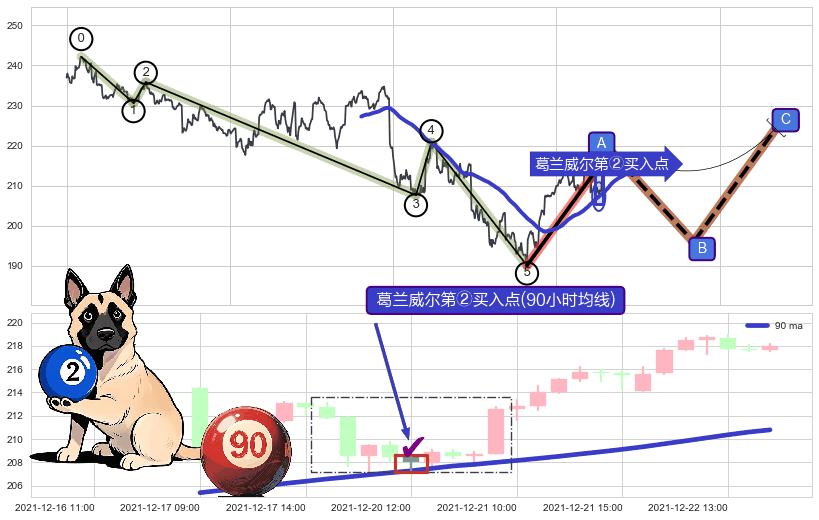 葛兰威尔第②买入点+葛兰威尔第③买入点+【银山谷】买入点+【金蜘蛛】买入点+【鱼跃龙门】买入点+【旱地拔葱】买入点+【蛟龙出海】买入点+【烘云托月】买入点 ➕ 调整浪ABC