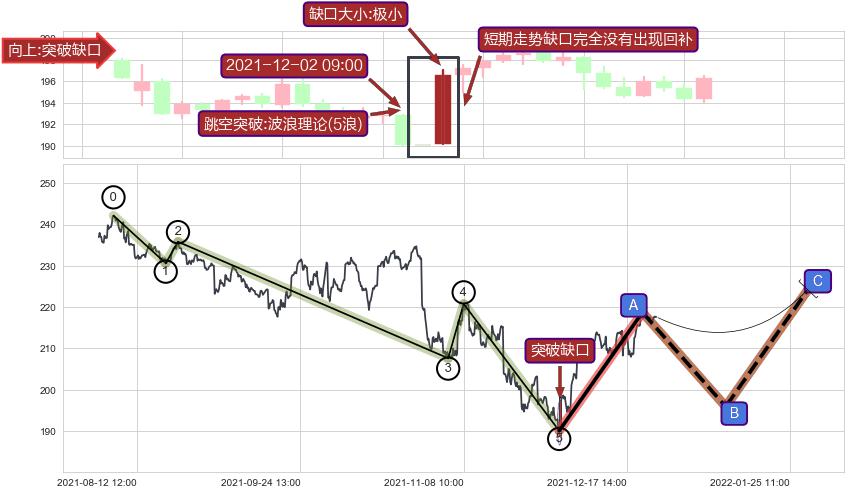 跳空缺口➕调整浪ABC