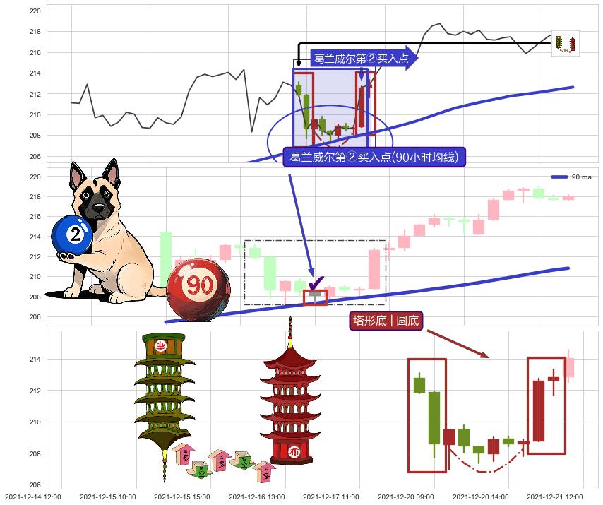 塔形底 | 圆底+上涨两颗星 | 上涨三颗星+单针探底（定海神针）+上升覆盖线+双针探底+锤头线（锤子线） ➕ 葛兰威尔第②买入点