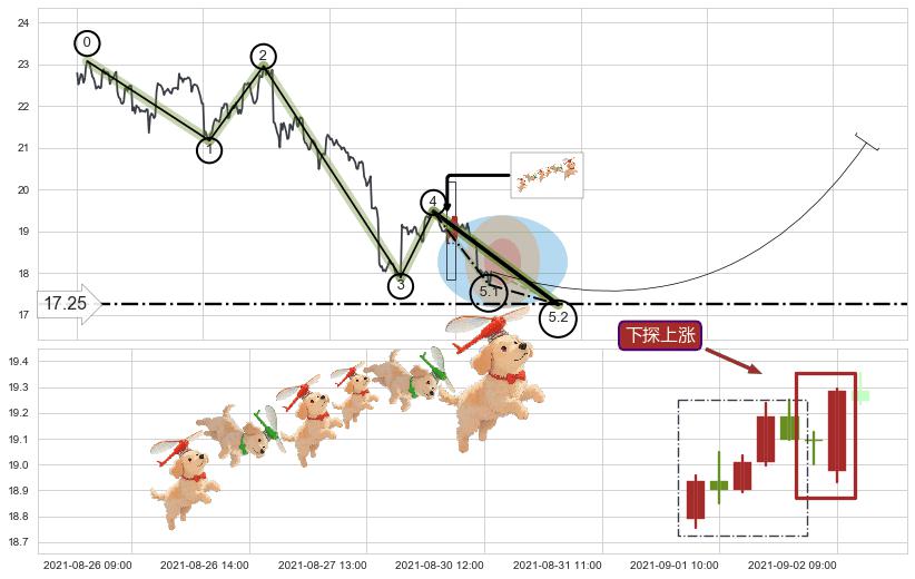 下探上涨+早晨之星（黎明之星）+降势停顿+两红夹一黑+底部尽头线（上山虎）+单针探底（定海神针） ➕ 5浪主体