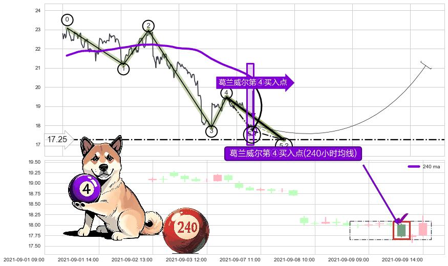 葛兰威尔第④买入点 ➕ 5浪主体