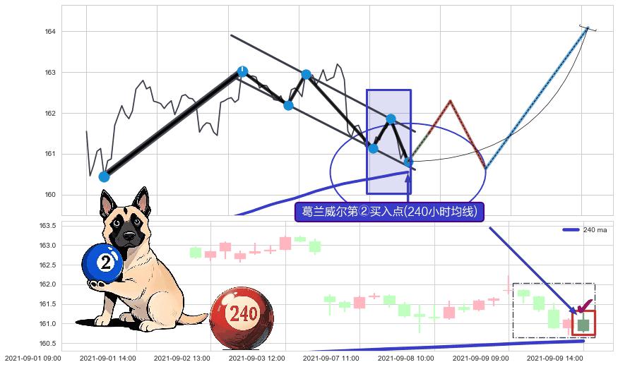 葛兰威尔第②买入点+【烘云托月】买入点 ➕ 突破整理