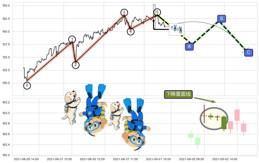 下降覆盖线+升势受阻+下跌两颗星 ｜ 下跌三颗星+下降三部曲（降势三鹤）+两黑夹一红+下跌镊子线（n形磁铁）+下降插入线（坠落线）+看跌(高位倒锤头)流星线+下跌抵抗+双飞乌鸦(树上二鸦) ➕ 调整浪ABC