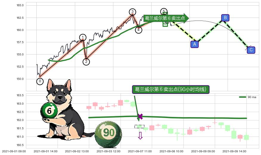 葛兰威尔第⑥卖出点+【死亡谷】卖出点+【毒蜘蛛】卖出点+【断头铡刀】卖出点 ➕ 调整浪ABC