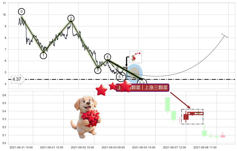 上涨两颗星 | 上涨三颗星+塔形底 | 圆底+底部尽头线（上山虎）+旭日东升+单针探底（定海神针）+上升抵抗+降势停顿 ➕ 5浪主体