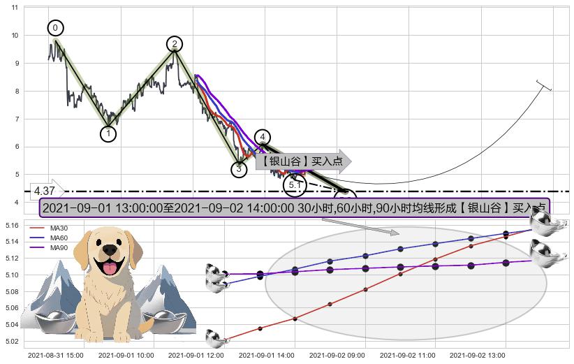 【银山谷】买入点+【金蜘蛛】买入点+【蛟龙出海】买入点+【高山滑雪】买入点+【烘云托月】买入点 ➕ 5浪主体