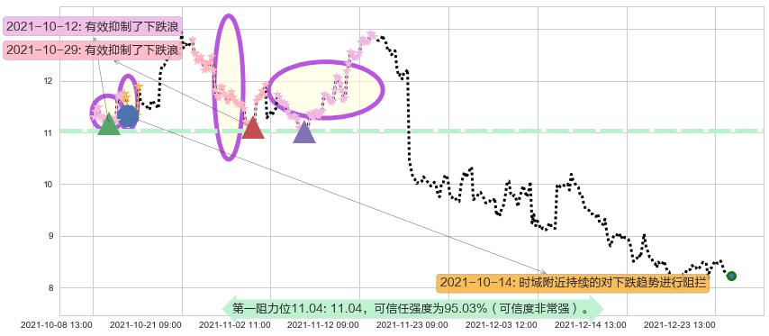 唯品会阻力支撑位图-阿布量化