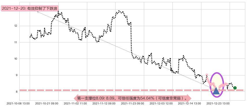 唯品会阻力支撑位图-阿布量化