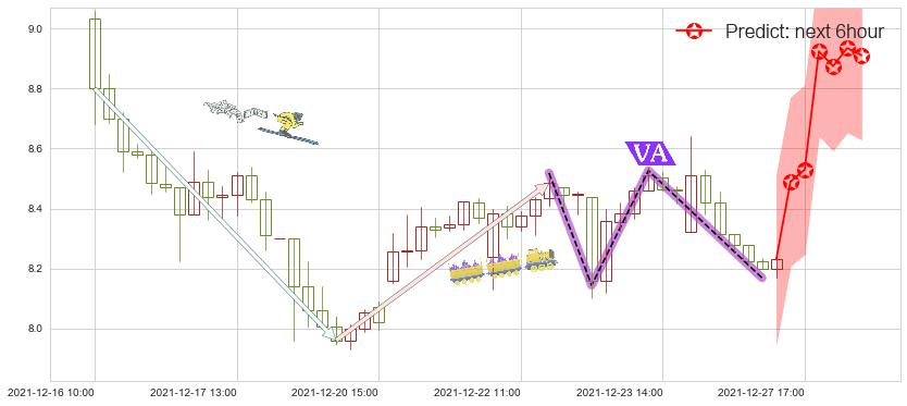 预测唯品会(usVIPS)价格K线图-阿布量化