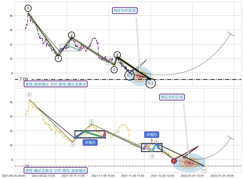 缠论买卖点 ➕ 5浪主体