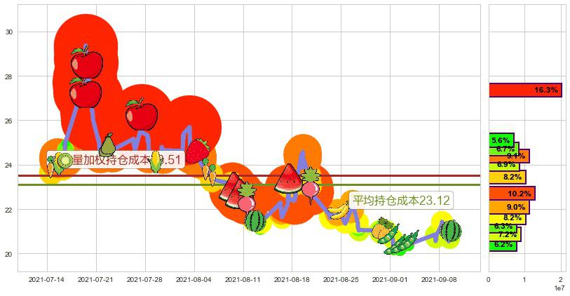 恐慌指数做多-ProShares(usVIXY)持仓成本图-阿布量化