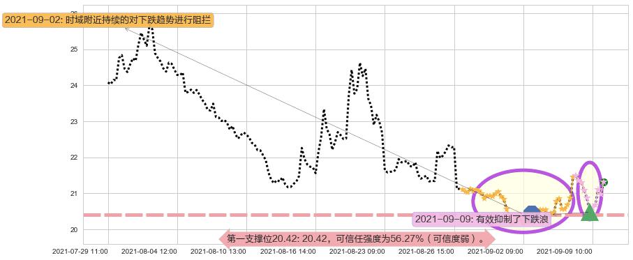 恐慌指数做多-ProShares阻力支撑位图-阿布量化