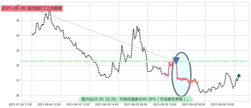恐慌指数做多-ProShares阻力支撑位图-阿布量化
