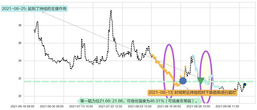 恐慌指数做多-ProShares阻力支撑位图-阿布量化