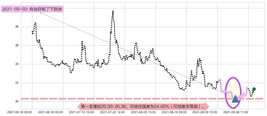 恐慌指数做多-ProShares阻力支撑位图-阿布量化