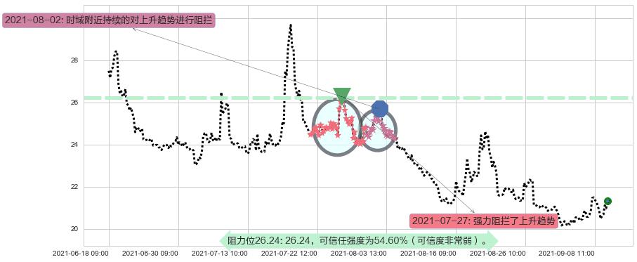 恐慌指数做多-ProShares阻力支撑位图-阿布量化