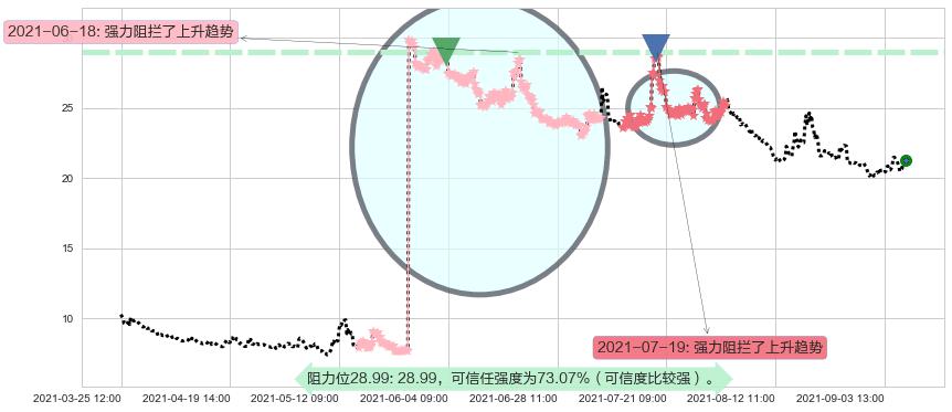 恐慌指数做多-ProShares阻力支撑位图-阿布量化