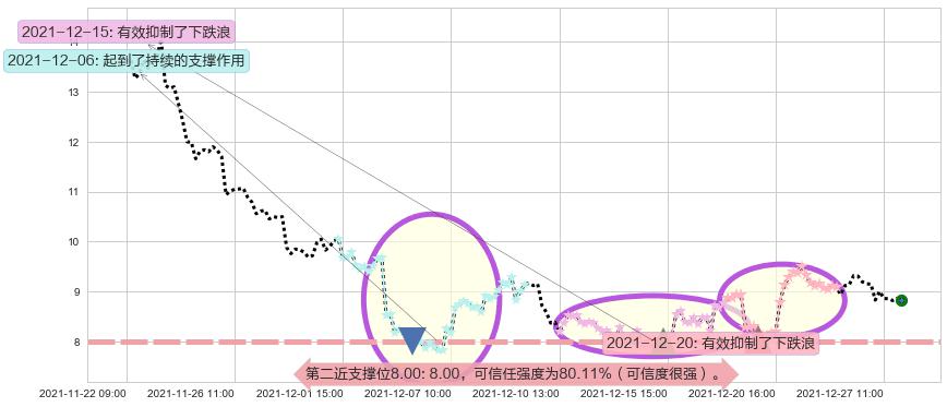 世纪互联阻力支撑位图-阿布量化