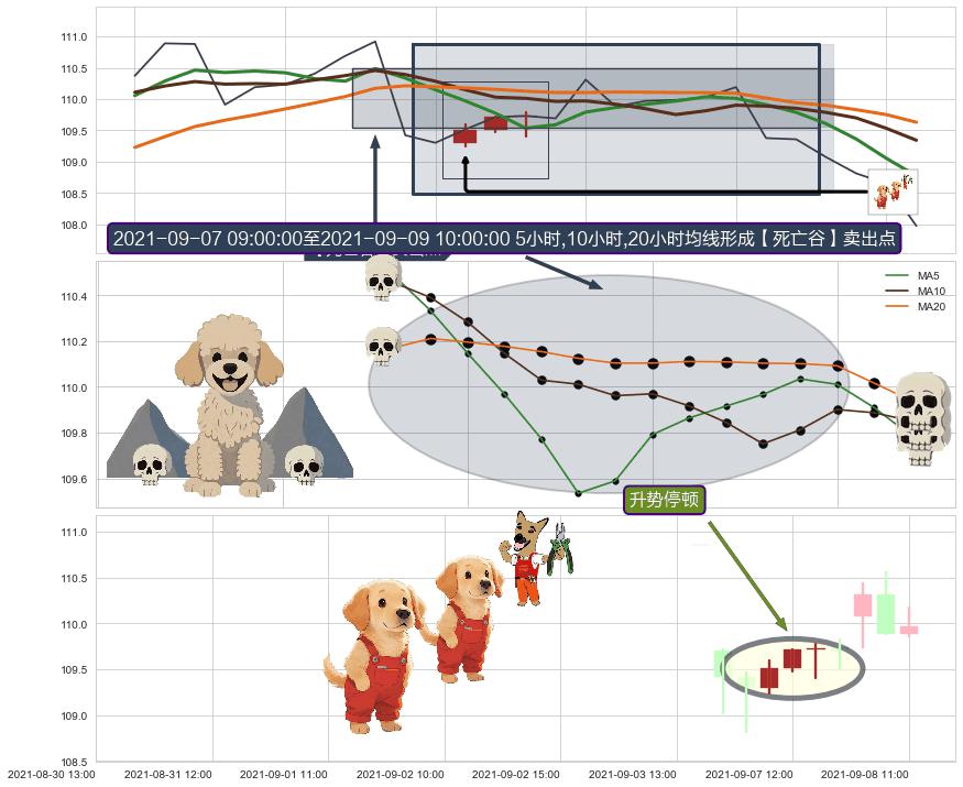 升势停顿+塔形顶 | 圆顶 ➕ 【死亡谷】卖出点