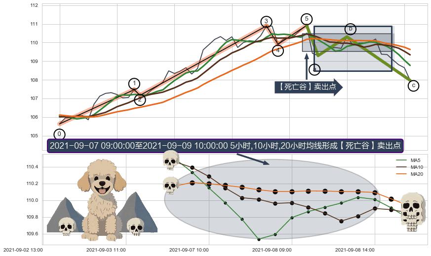 【死亡谷】卖出点+【毒蜘蛛】卖出点+【战机起航】卖出点 ➕ 调整浪ABC