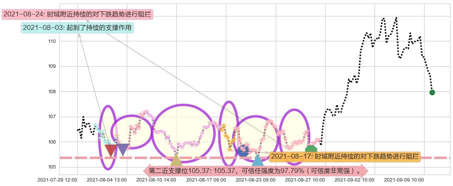 美国房地产ETF-Vanguard阻力支撑位图-阿布量化