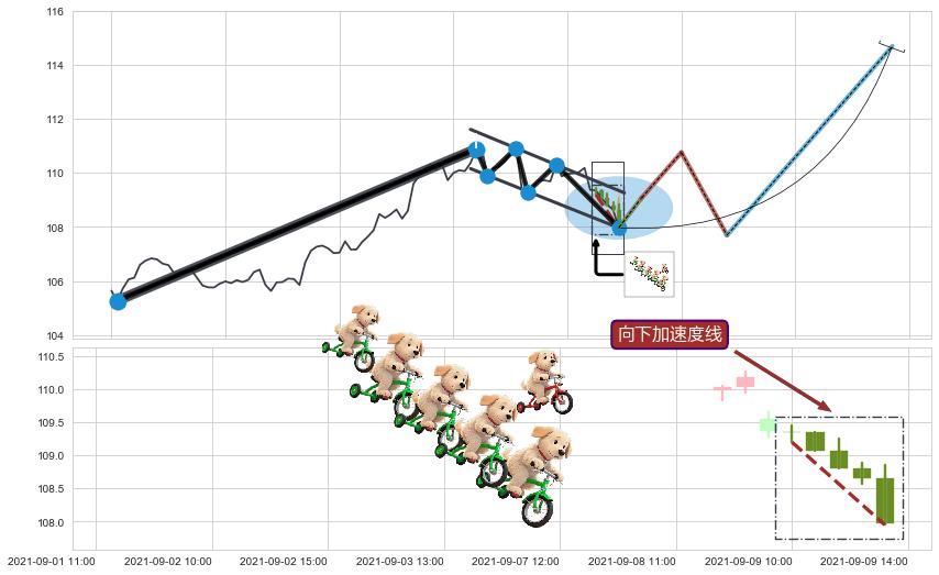 向下加速度线 ➕ 突破整理