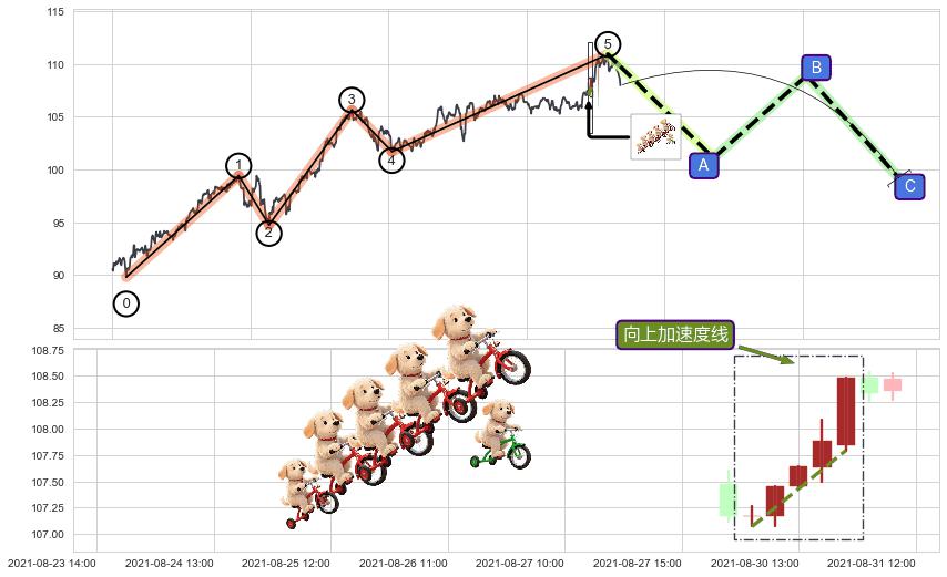 向上加速度线+升势停顿+黄昏之星（夜星）+三只乌鸦+顶部尽头线（下山虎）+下跌抵抗+塔形顶 | 圆顶 ➕ 调整浪ABC