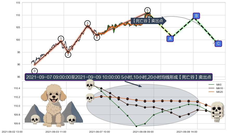 【死亡谷】卖出点+【毒蜘蛛】卖出点+【断头铡刀】卖出点+【战机起航】卖出点 ➕ 调整浪ABC