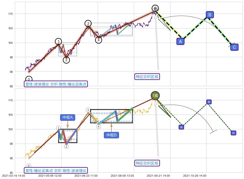 缠论买卖点 ➕ 调整浪ABC
