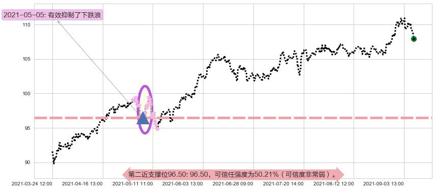 美国房地产ETF-Vanguard阻力支撑位图-阿布量化