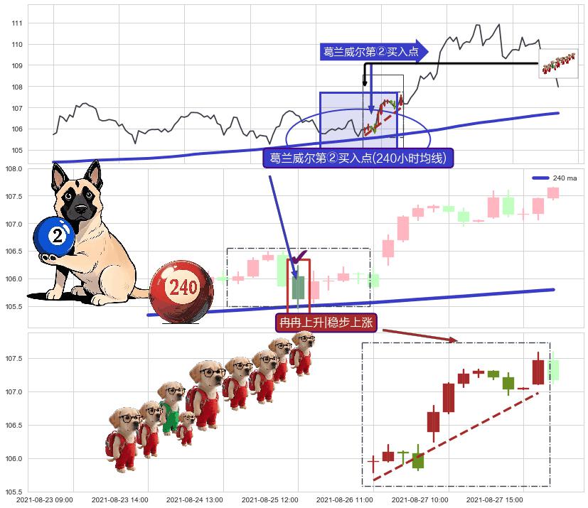 冉冉上升|稳步上涨+上涨两颗星 | 上涨三颗星 ➕ 葛兰威尔第②买入点