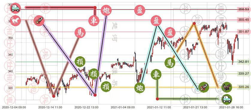 标普500ETF-Vanguard(usVOO)止盈止损位分析
