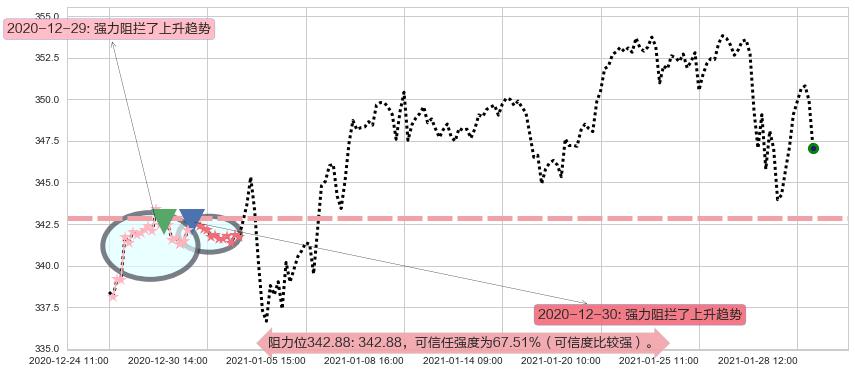 标普500ETF-Vanguard阻力支撑位图-阿布量化