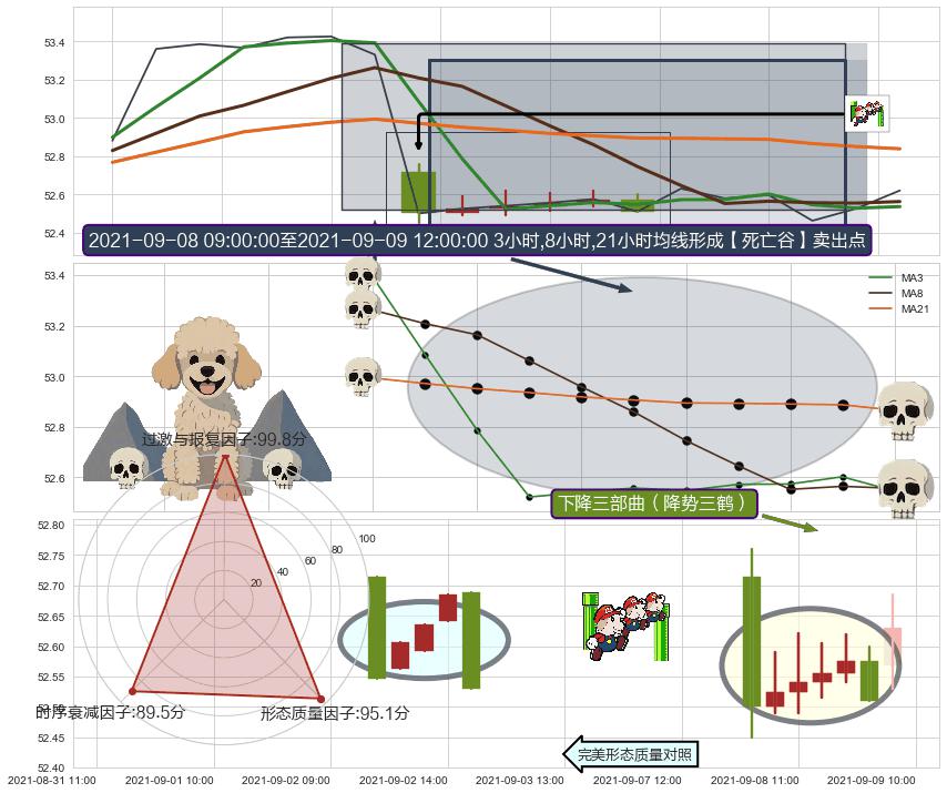下降三部曲（降势三鹤）+两黑夹一红 ➕ 【死亡谷】卖出点