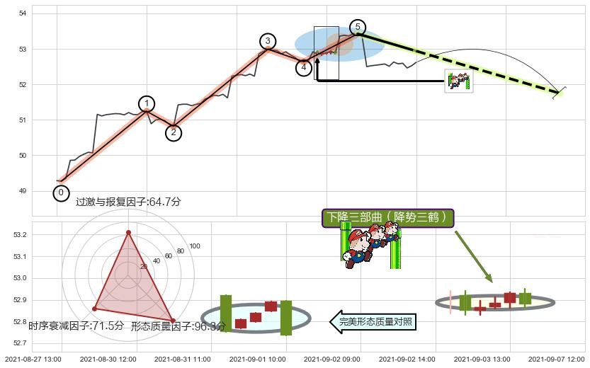 下降三部曲（降势三鹤）+两黑夹一红 ➕ 调整浪ABC