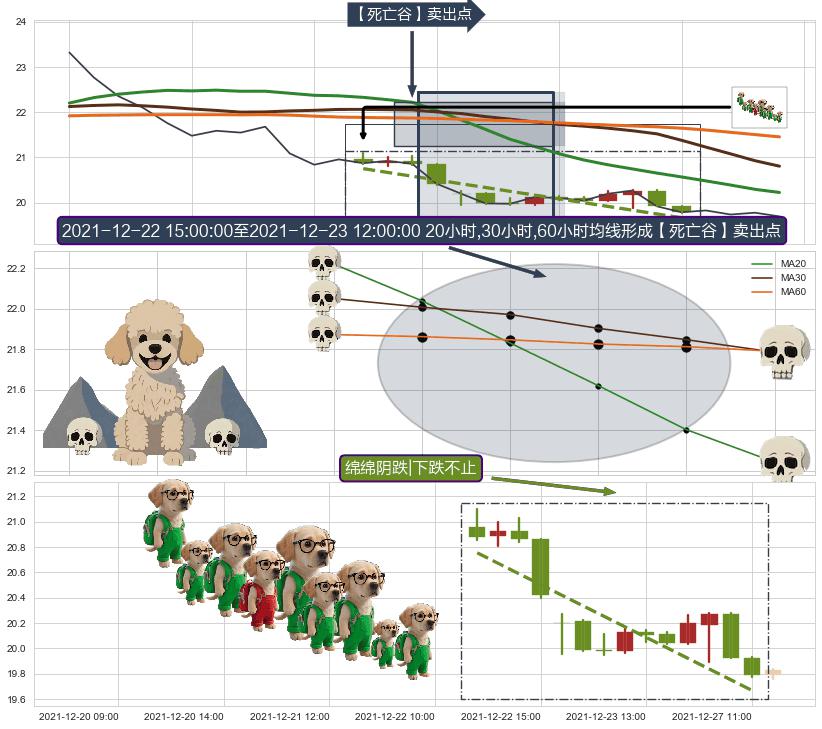 绵绵阴跌|下跌不止 ➕ 【死亡谷】卖出点