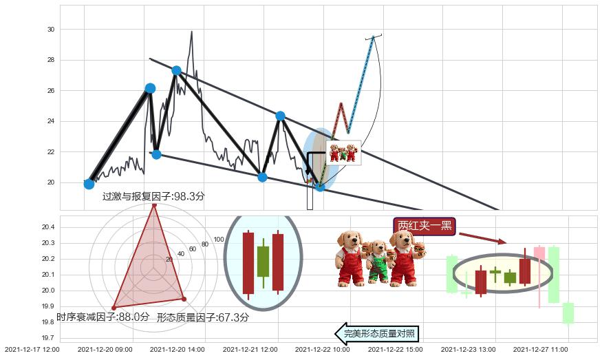 两红夹一黑+锤头线（锤子线）+降势停顿 ➕ 突破整理
