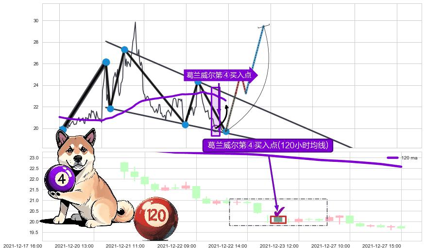 葛兰威尔第④买入点 ➕ 突破整理