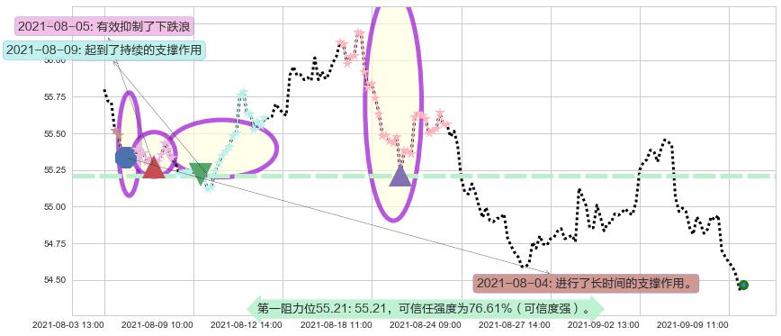 威瑞森阻力支撑位图-阿布量化