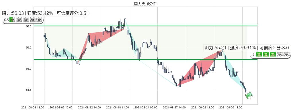 威瑞森(usVZ)阻力支撑位图-阿布量化