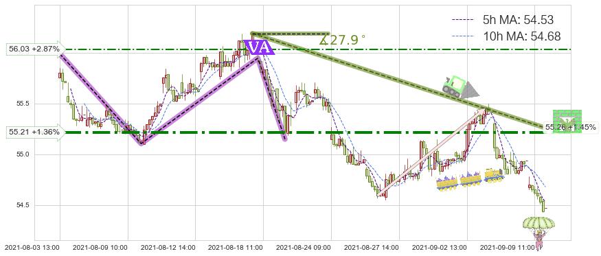威瑞森(VZ)短线趋势趋势阶段分析图-阿布量化