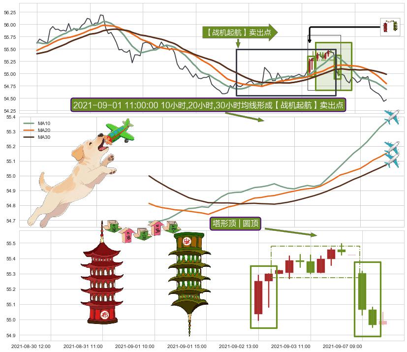 塔形顶 | 圆顶+下跌抵抗+高档五阴线+下跌镊子线（n形磁铁） ➕ 【战机起航】卖出点