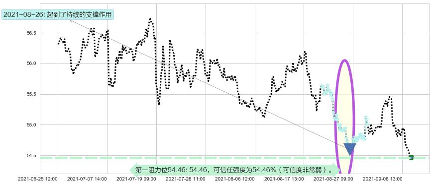 威瑞森阻力支撑位图-阿布量化
