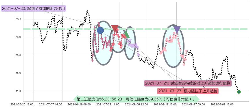 威瑞森阻力支撑位图-阿布量化