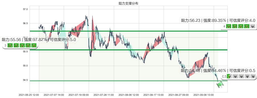 威瑞森(usVZ)阻力支撑位图-阿布量化